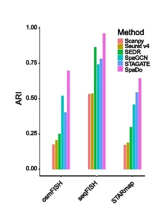 Open access visualization of Bar Plot, Clustered, SpaDo, Scanpy, Seurat v4