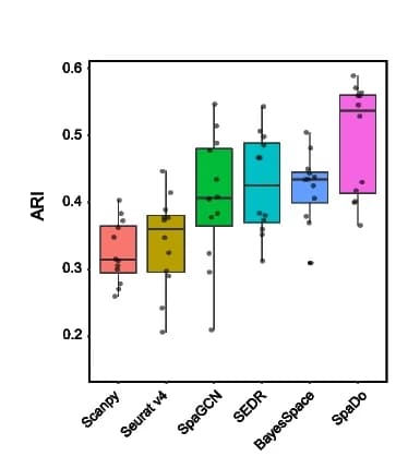 Open access visualization of Box Plot, Violin Plot, SpaDo, Scanpy, Seurat v4
