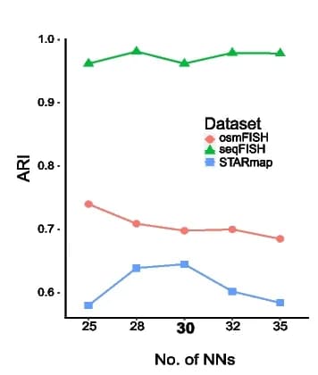 Open access visualization of Line Plot, Nearest Neighbors, Spatial Transcriptomics, Single-cell, Datasets