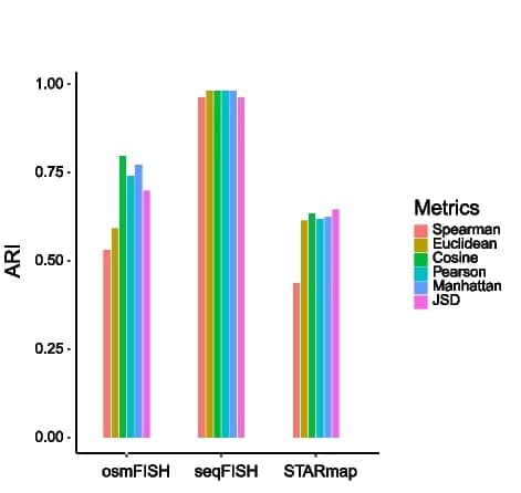 Open access visualization of Bar Plot, Clustered, Distance Metrics, Single-cell, Spatial Transcriptome