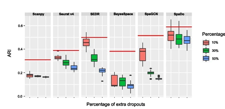 Open access visualization of Box Plot, Error Bars, Dropout Rates, DLPFC_151673, SpaDo
