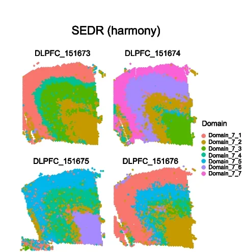 Open access visualization of Scatter Plot, Spatial Domains, SEDR, Harmony, DLPFC Slices