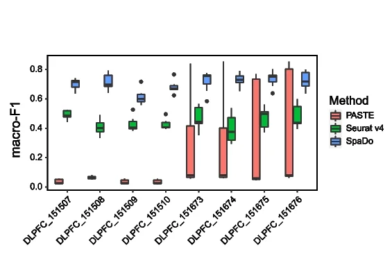 Open access visualization of Box Plot, Bar Plot, SpaDo, Seurat v4, PASTE