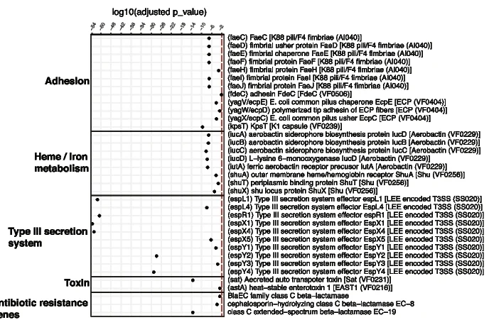 Open access visualization of Scatter Plot, Manhattan Plot, Virulence, Antibiotic Resistance Genes, Gut