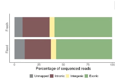 Open access visualization of Stacked Bar Plot, Sequencing Reads, Genomic Region
