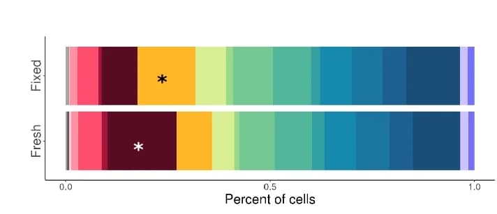 Open access visualization of Stacked Bar Plot, Cell Population Proportions, Fresh PBMCs, Fixed PBMCs, Bayesian Model