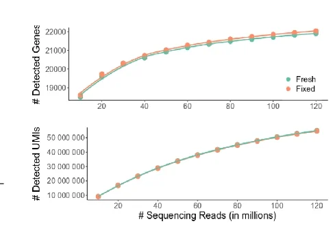 Open access visualization of Line Plot, Scatter Plot, Detected Genes, UMIs, Sequencing Depths