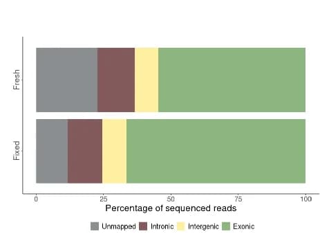 Open access visualization of Stacked Bar Plot, Sequencing Reads, Genomic Region, Mapping Analysis