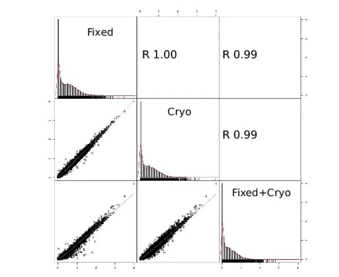 Open access visualization of Scatter Plot, Histogram, Genomic Region, Sequencing Reads, Mapping Analysis