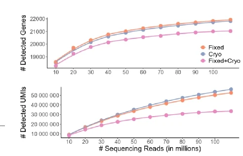 Open access visualization of Line Plot, Detected Genes, UMIs, Sequencing Depths, Comparative Analysis