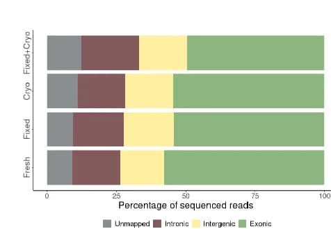 Open access visualization of Stacked Bar Plot, Sequencing Reads, Genomic Region, Mapping Analysis