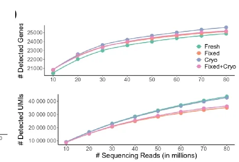 Open access visualization of Line Plot, Detected Genes, UMIs, Sequencing Depths, Comparative Analysis