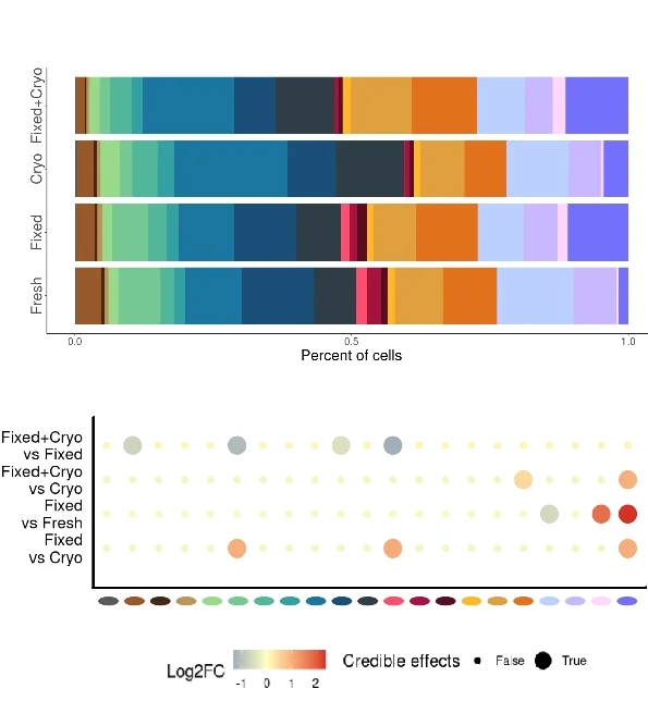 Open access visualization of Stacked Bar Plot, Bubble Plot, Cell Population Proportions, Fresh Cells, Fixed Cells