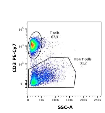 Open access visualization of Scatter Plot, Flow Cytometry, PBMCs, T Cells, B Cells