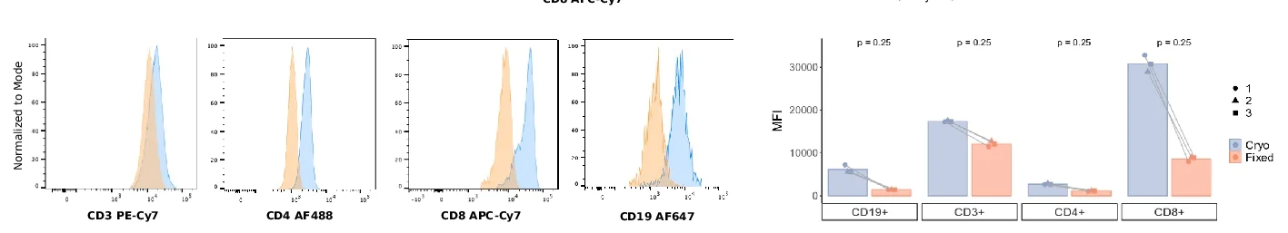 Open access visualization of Histogram, Bar Plot, Line Plot, Scatter Plot, Flow Cytometry