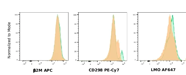 Open access visualization of Density Plot, Flow Cytometry, PBMCs, Mean Fluorescent Intensity, Monoclonal Antibodies