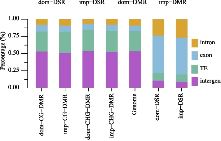 Open access visualization of Stacked Bar Plot, Genomic Compositions, DSRs, DMRs, TEs