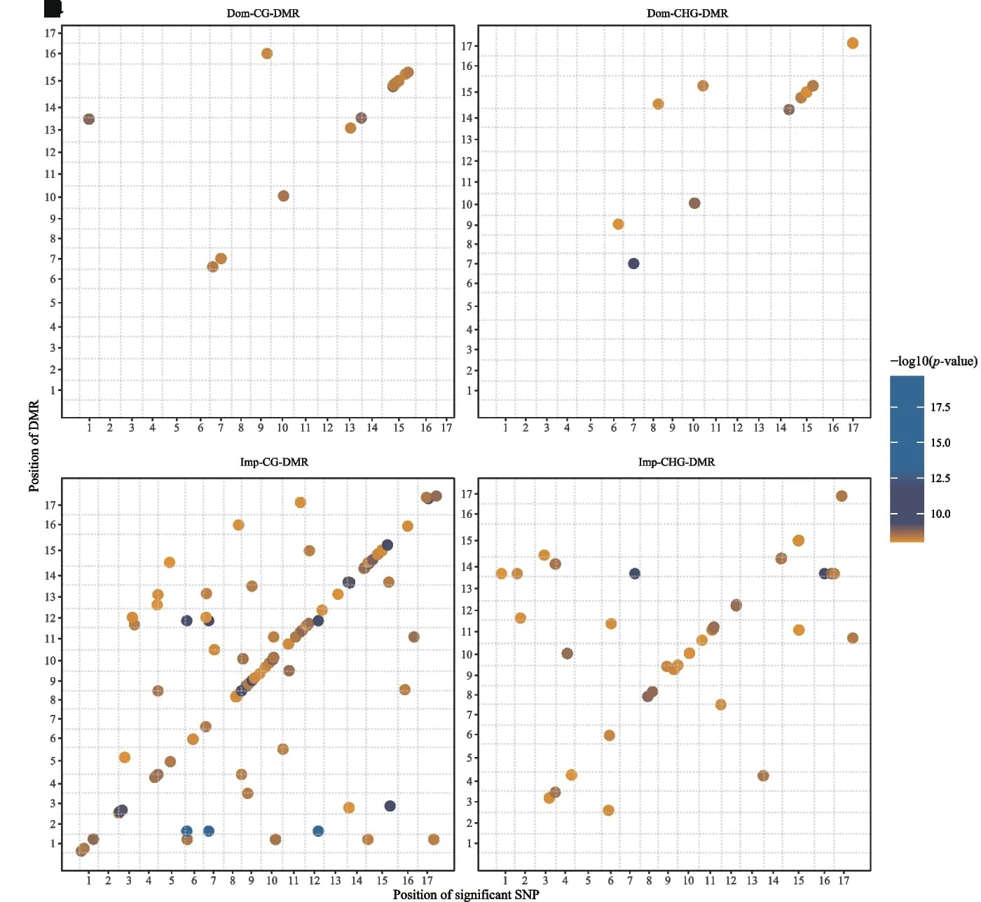 Open access visualization of Scatter Plot, Chromosomal Location, meQTLs, DMRs, Pear Domestication