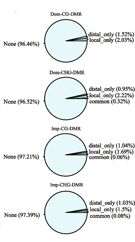Open access visualization of Pie Chart, Genetic Basis, CG DMRs, CHG DMRs, Pear Domestication