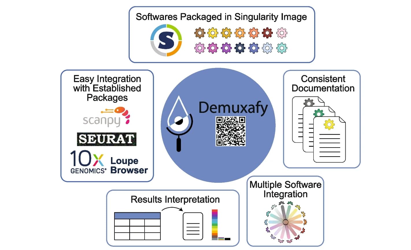 Open access visualization of Workflow, Illustration, Table Image, Pie Chart, Demultiplexing