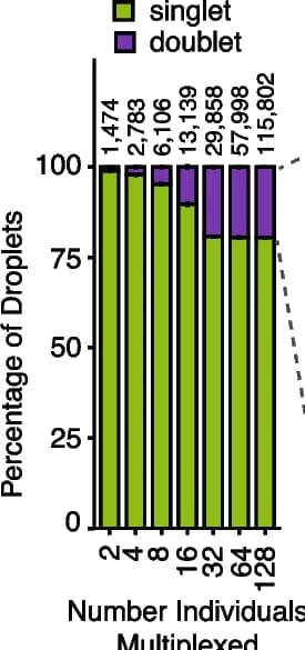 Open access visualization of Stacked Bar Plot, Singlets, Doublets, In Silico Pools, Multiplexed Individuals