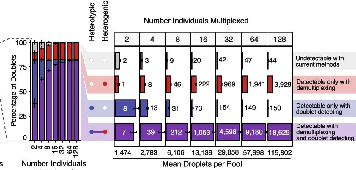 Open access visualization of Stacked Bar Plot, Bar Plot, Doublets, Heterogenic, Demultiplexing Methods