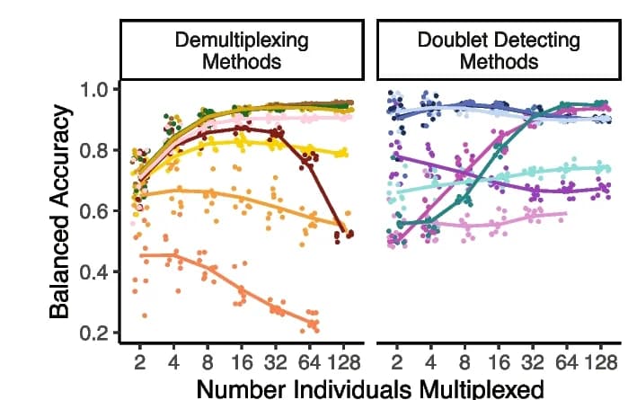 Open access visualization of Scatter Plot, Line Plot, Balanced Accuracy, Methods, Multiplexed Pool Sizes