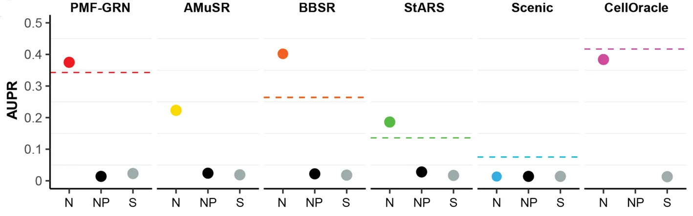 Open access visualization of Scatter Plot, Consensus Network, AUPR, Prior Knowledge Matrix, PMF-GRN