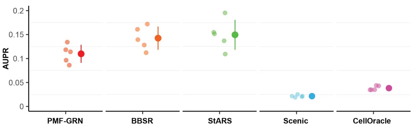Open access visualization of Scatter Plot, Error Bars, 5-Fold Cross-Validation, Baseline, AUPR