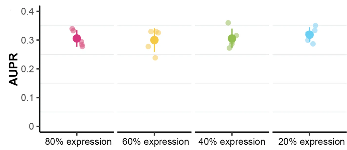 Open access visualization of Scatter Plot, Error Bars, GRNs, S. cerevisiae, Expression Data
