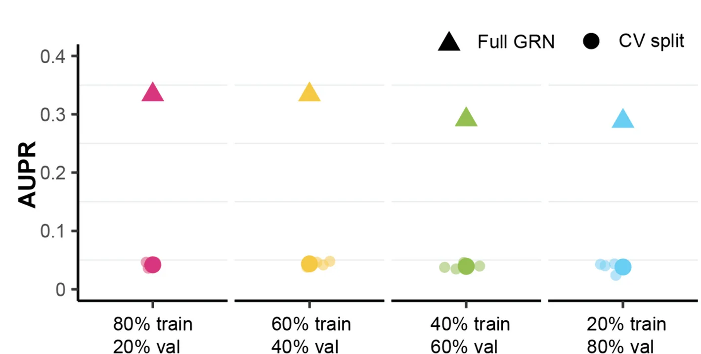 Open access visualization of Scatter Plot, Bubble Plot, Hyperparameter Search, Cross-validation, AUPRC