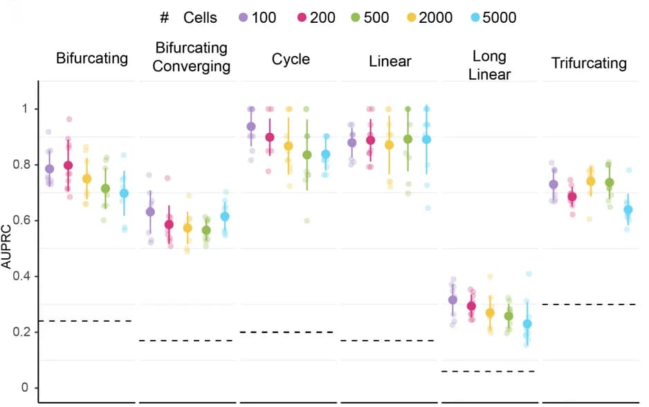 Open access visualization of Scatter Plot, Error Bars, PMF-GRN, GRN Inference, Prior Network