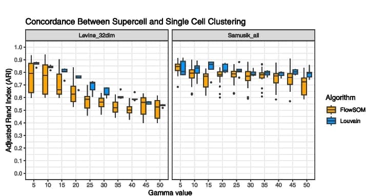 Open access visualization of Box Plot, Adjusted Rand Index, Supercell Clustering, Single-Cell Clustering