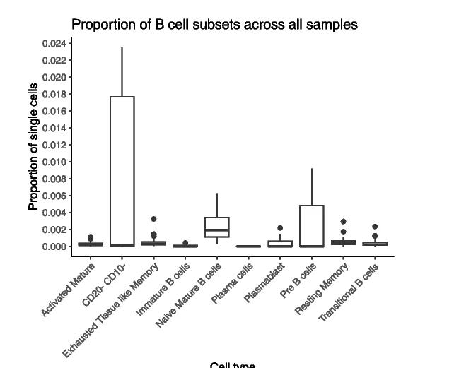 Open access visualization of Box Plot, B Cell Subsets, Supercell Clustering, Oetjen_bcell Dataset, Plasma Cells