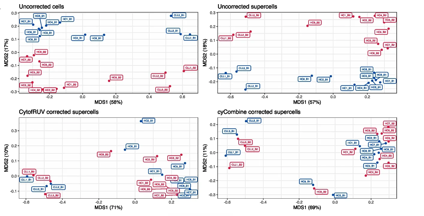 Open access visualization of Scatter Plot, PCA, UMAP, MDS Plot, Single Cells