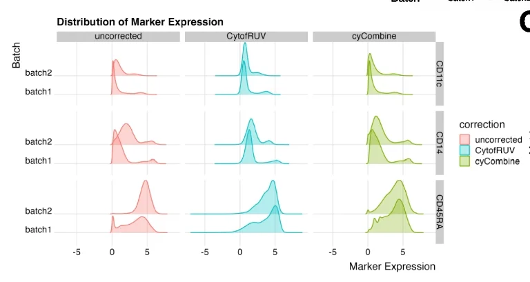Open access visualization of Density Plot, Ridge Plot, CD14 Expression, CD45RA Expression, CD11c Expression