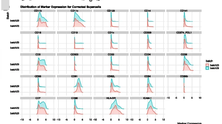 Open access visualization of Density Plot, Ridge Plot, Marker Expression, cyCombine Correction, Supercells