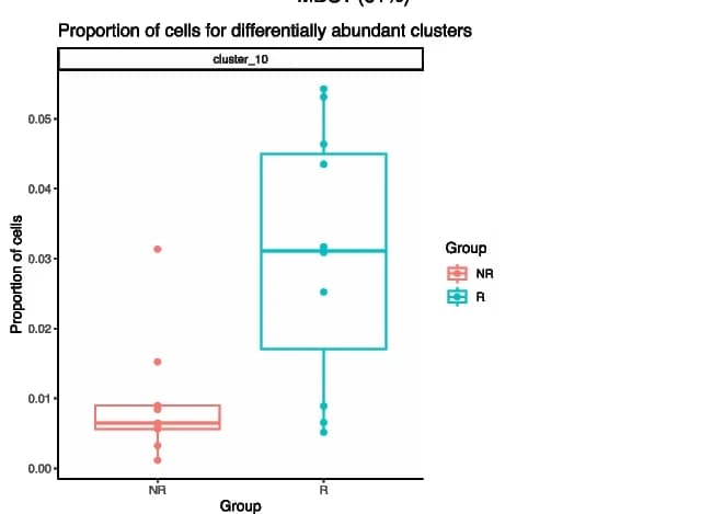 Open access visualization of Box Plot, Scatter Plot, Single Cells, Rare Monocyte Subset, Cluster 10