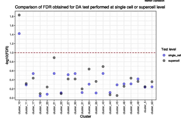 Open access visualization of Scatter Plot, False Discovery Rate, Propeller, Single Cell Level, Supercell Level
