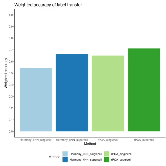 Open access visualization of Bar Plot, Cell Type Label Transfer, Weighted Accuracy