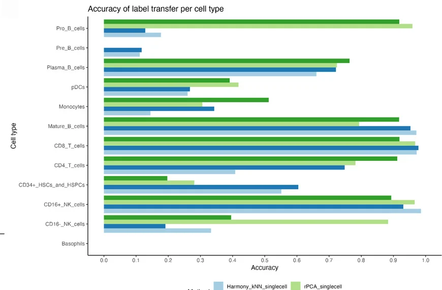 Open access visualization of Bar Plot, Clustered, Cell Type Label Transfer, Accuracy