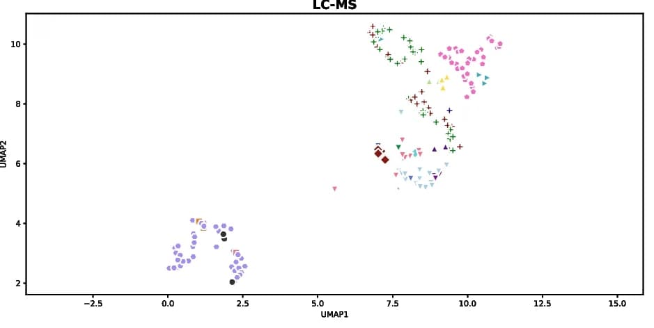 Open access visualization of Scatter Plot, UMAP, LC-MS, Metabolites, Mass Spectrometry