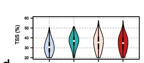 Open access visualization of Violin Plot, Tn5 Integration Sites, Promoter Regions, Transcription Start Sites