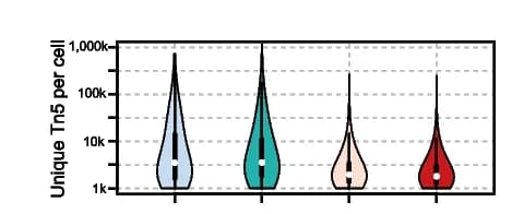 Open access visualization of Violin Plot, Tn5 Integration Sites, Nucleus