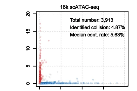 Open access visualization of Scatter Plot, Reads Per Cell, B73, Mo17, Genotype Classification