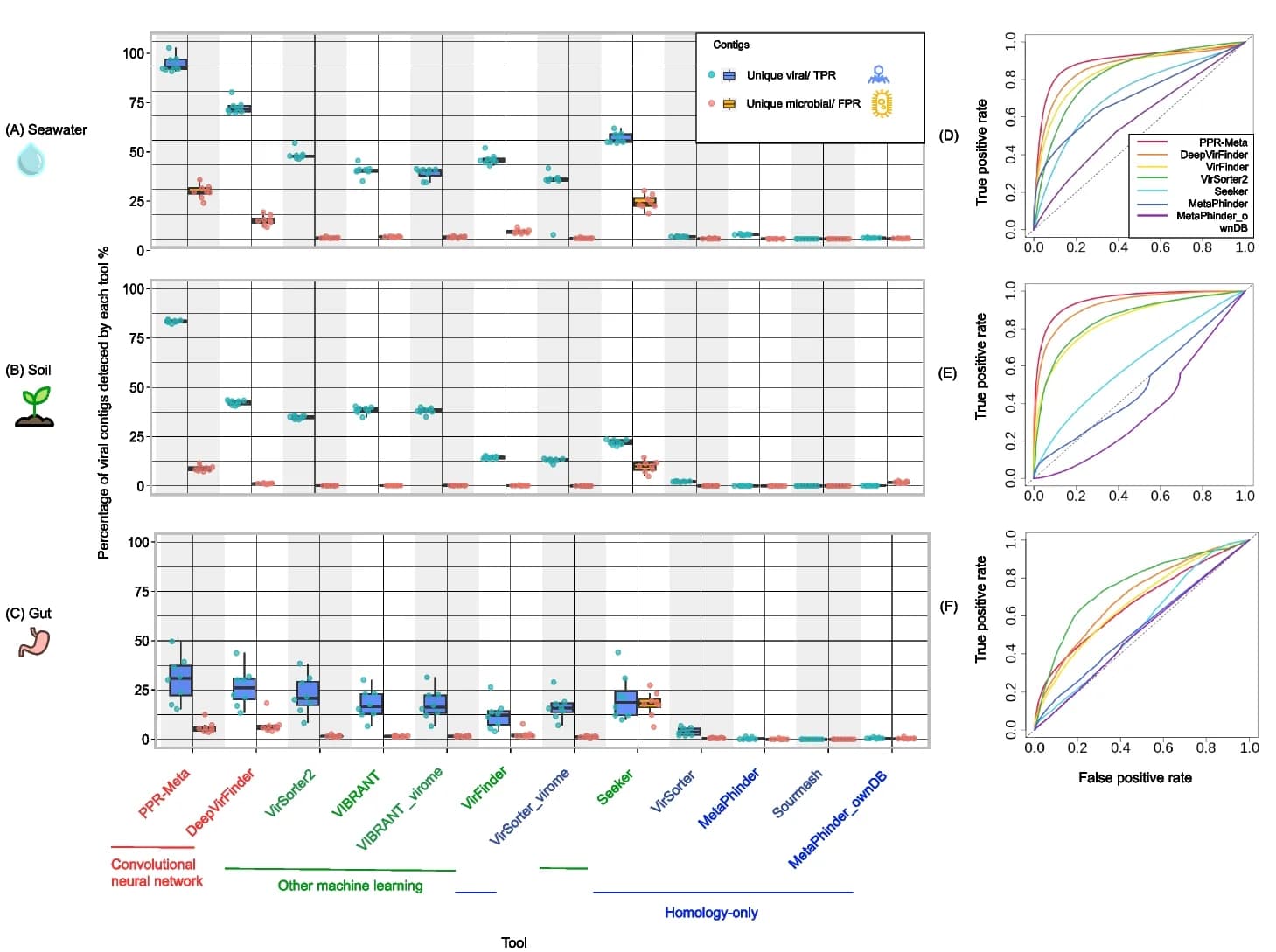 Open access visualization of Box Plot, Scatter Plot, Line Plot, Contigs, Viral
