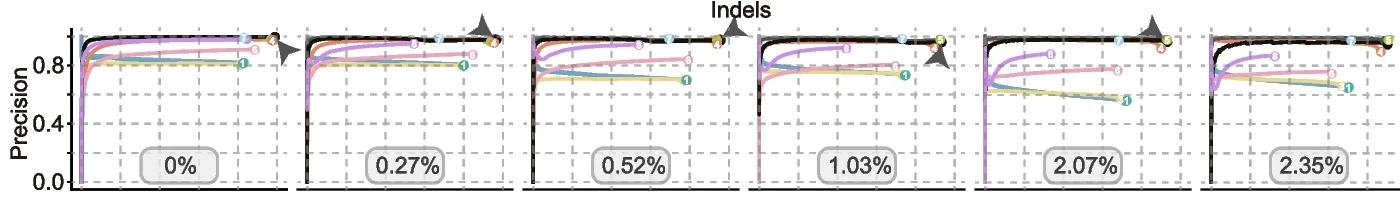 Open access visualization of Line Plot, Heterozygous Rate, Graph-Based Genotyping Methods, ROC Curve, A. thaliana