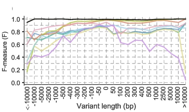 Open access visualization of Line Plot, Variant Length, Allele Length, Genotyping