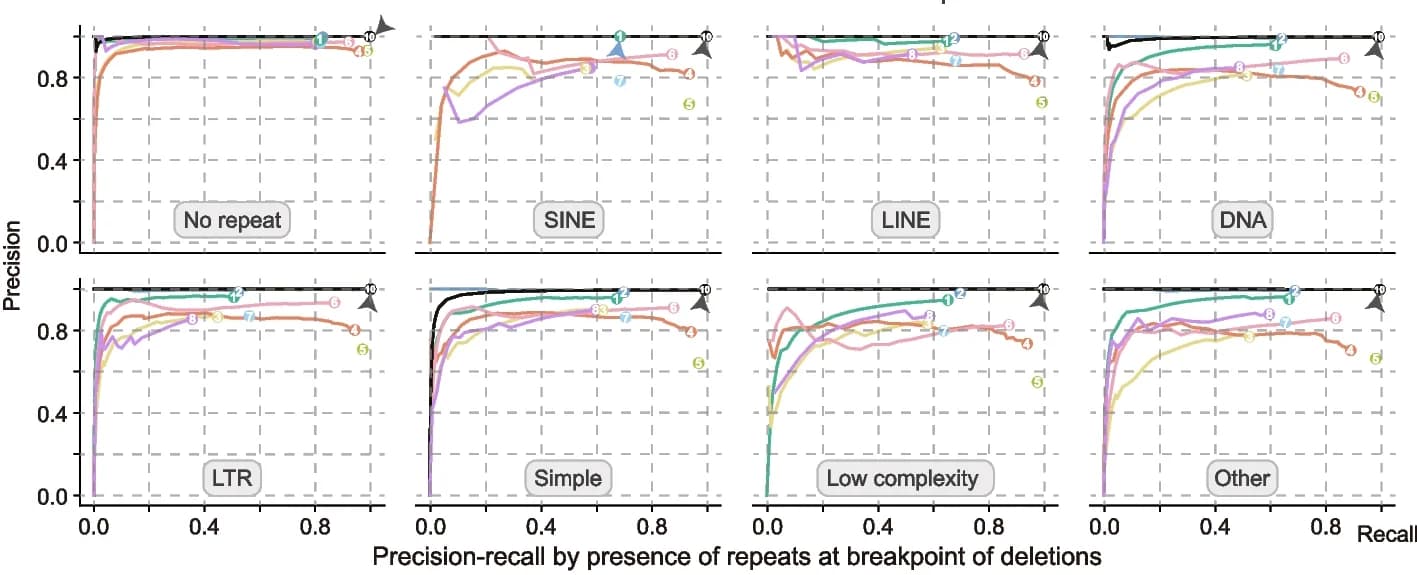 Open access visualization of Line Plot, Repeat Sequences, Breakpoints, Genotype, Deletions
