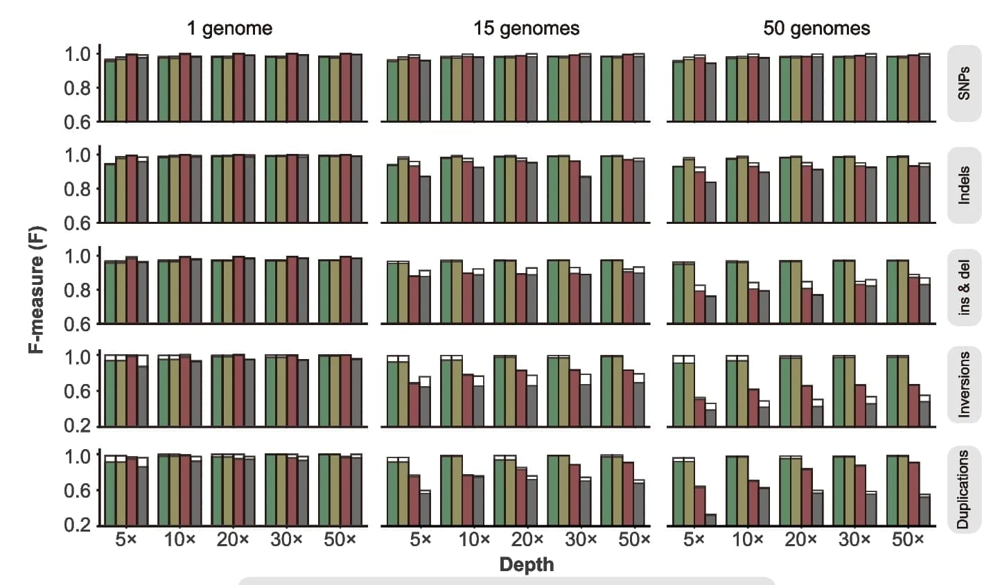 Open access visualization of Bar Plot, Error Bars, Clustered, Genotyping Performance, SNPs